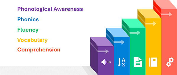 The “Big Five” Within the Science of Reading