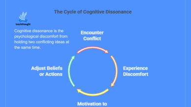 What Is Cognitive Dissonance? A Definition For Teaching – TeachThought
