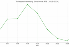 Tuskegee University – Edu Alliance Journal